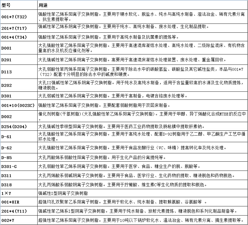 離子交換樹脂型號(hào)及用途